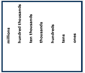 Rounding Place Value Chart