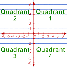 Coordinate Plane Graph Paper Quadrant 1