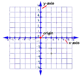 X And Y Axis Chart
