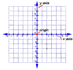 Graphing Equations and Inequalities - The coordinate plane - In Depth