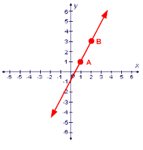 Graphing Equations And Inequalities Slope And Y Intercept In Depth