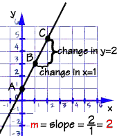 how to write an equation in slope intercept form with slope and y intercept