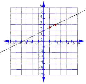Slope Of A Line Equation