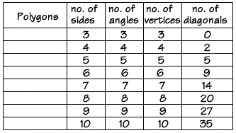 Fill In The Chart For The Regular Polygons