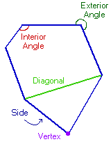 Properties Of Polygons Chart