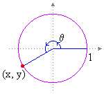 unit circle