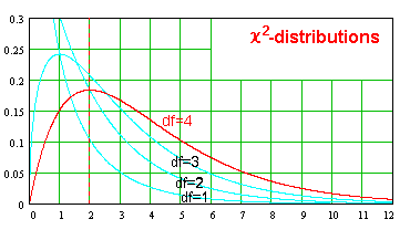chi-distributions