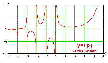 Gamma graph