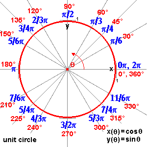 parametric unit circle