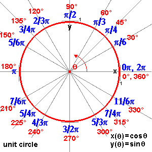 unit circle cost sint or x y pi 1 2 of circle pi 2