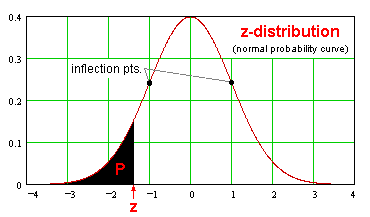 z-distribution